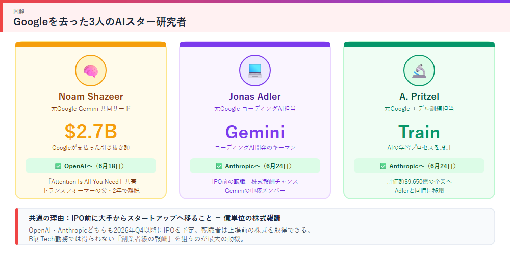 Google流出3研究者の図解