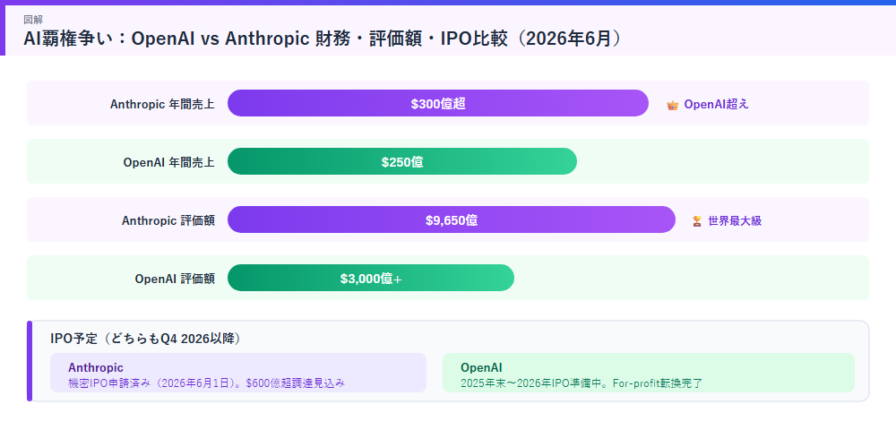 OpenAI vs Anthropic 財務比較