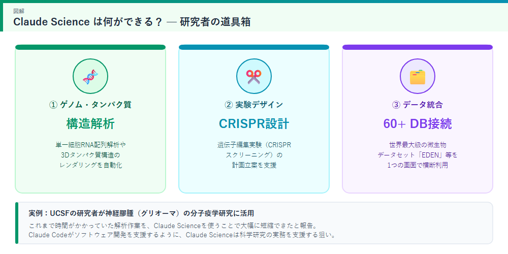 Claude Scienceの機能図解