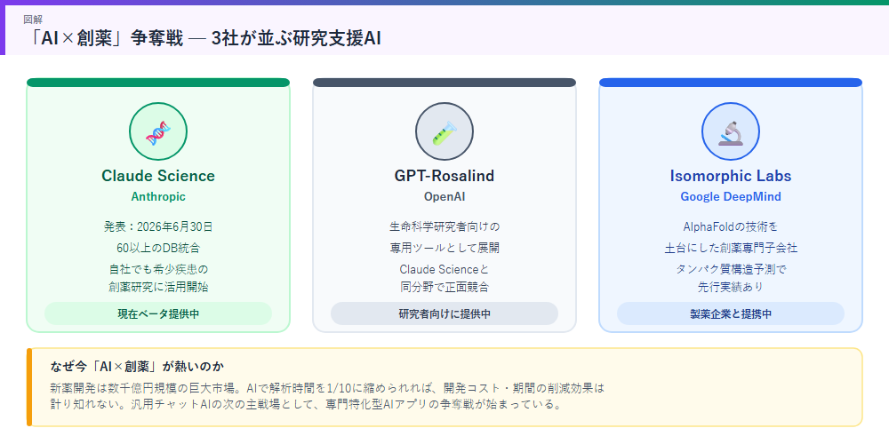 AI創薬争奪戦の図解
