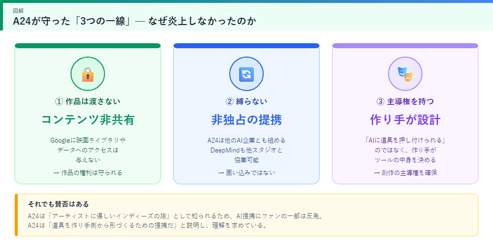 A24が守った3つの一線の図解