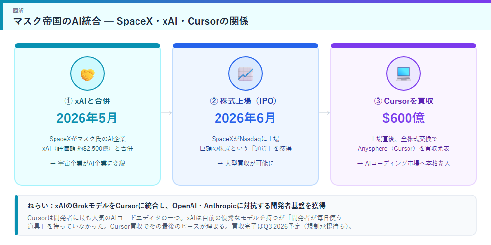 SpaceX・xAI・Cursorの関係図解