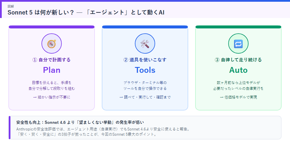 Sonnet 5のエージェント機能図解