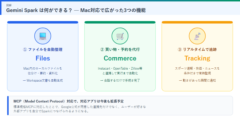 Gemini Sparkの新機能図解