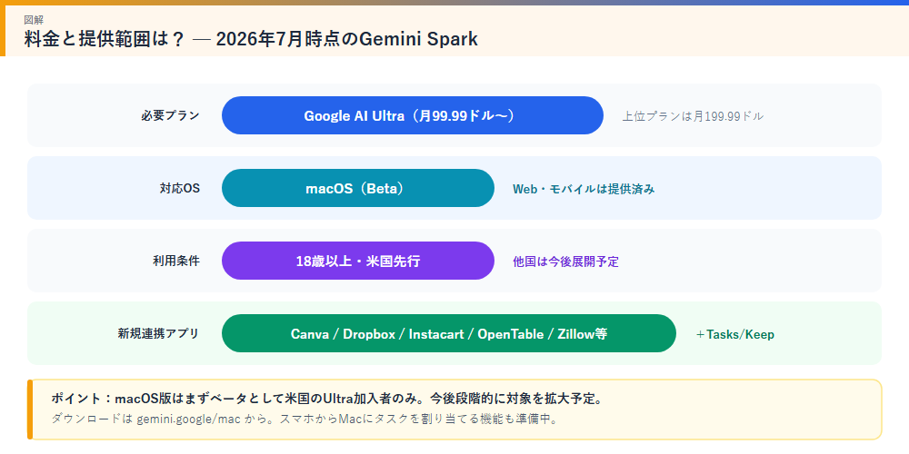 Gemini Spark 料金と提供範囲の図解