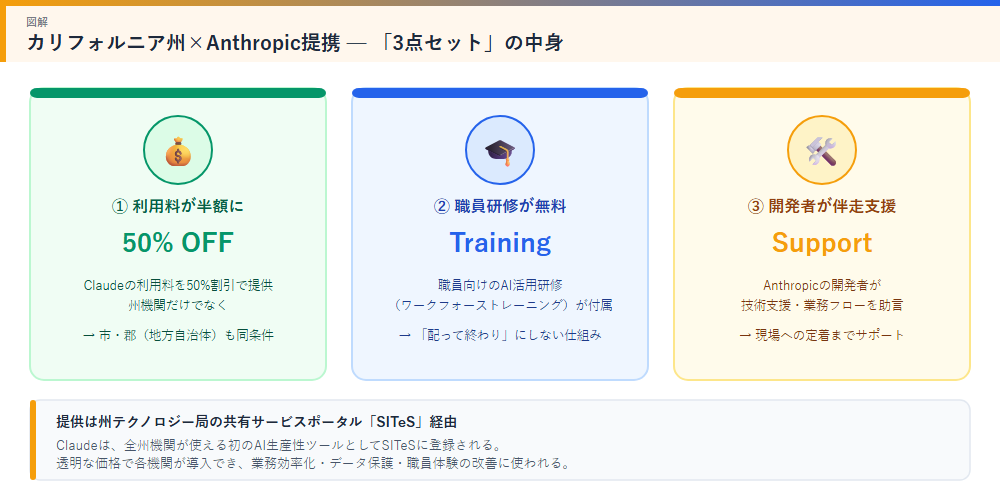 提携の3つの柱の図解