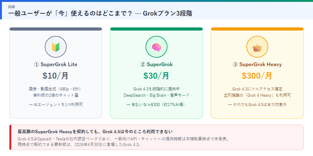 現在契約できるGrokプランの図解