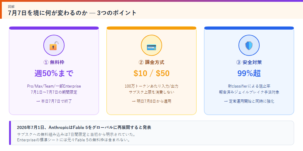 7月7日を境に何が変わるのかの図解