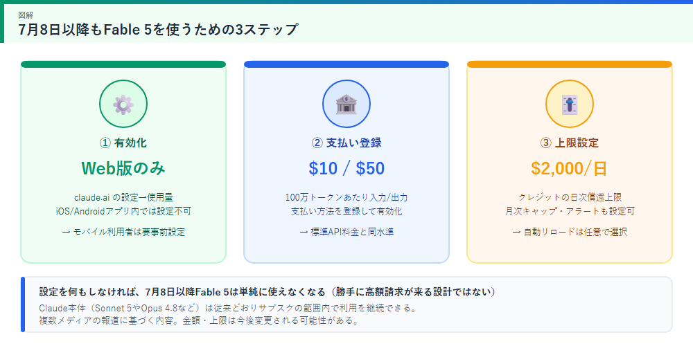 Fable 5を使い続けるための3ステップの図解