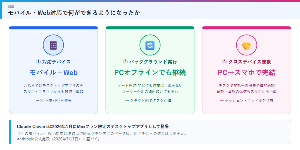 モバイル・Web対応で何ができるようになったかの図解