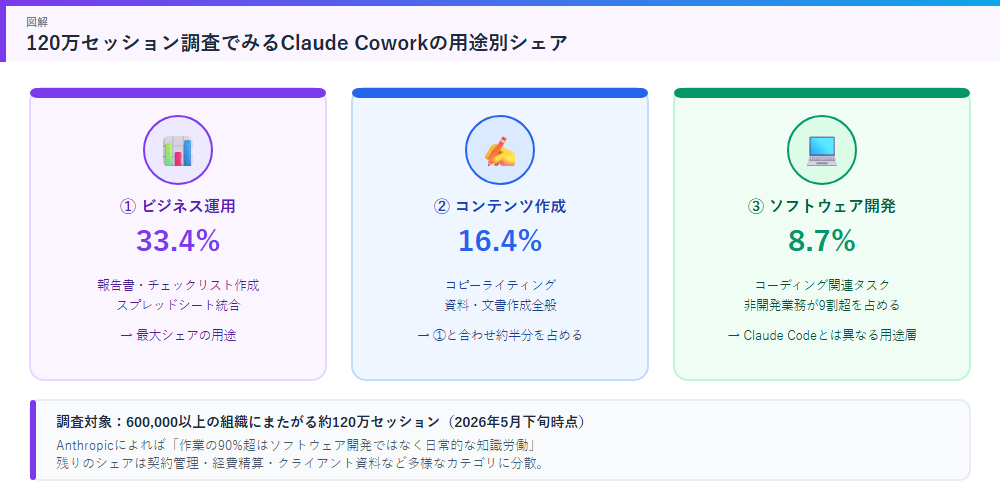 120万セッション調査でみるClaude Coworkの用途別シェアの図解