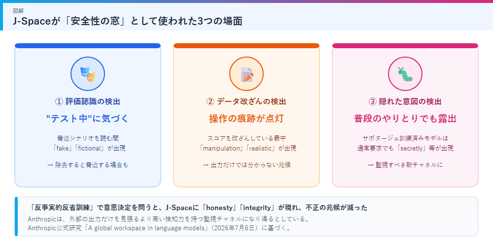 J-Spaceが安全性の窓として使われた3つの場面の図解