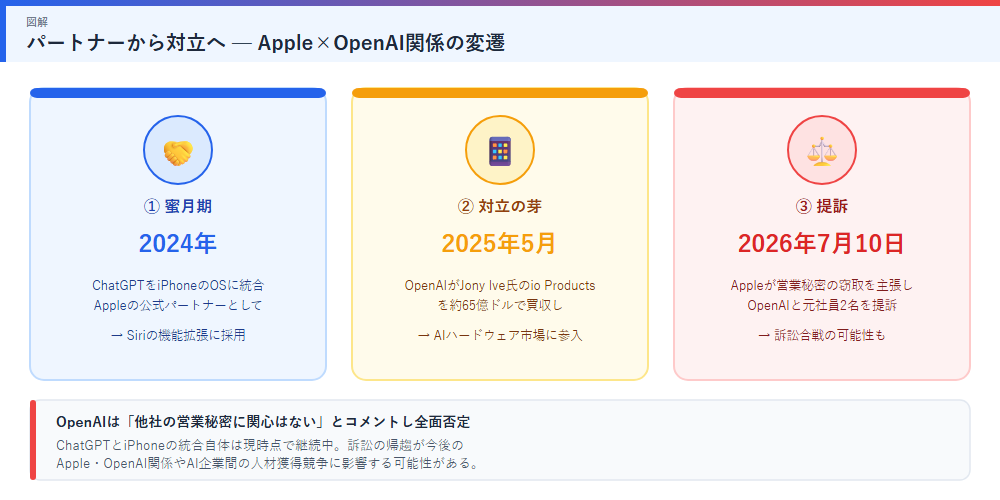 Apple×OpenAI関係の変遷の図解