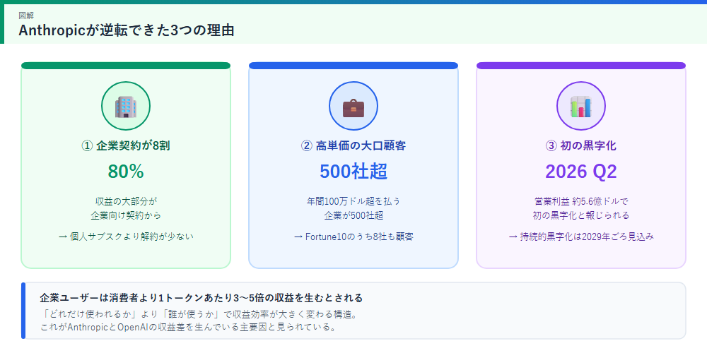 逆転を支える3つの理由の図解