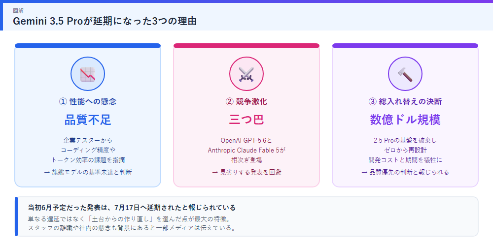 Gemini 3.5 Proが延期になった3つの理由の図解