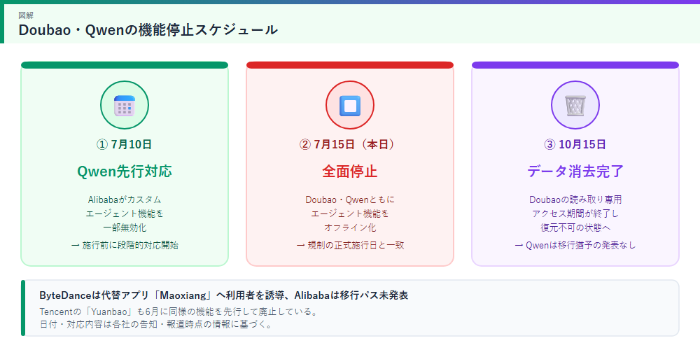 Doubao・Qwenの機能停止スケジュールを示す図解