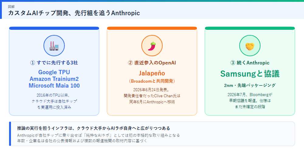 Google TPU・Amazon Trainium・Microsoft Maia・OpenAI Jalapeñoなど、主要AI企業のカスタムチップ開発の流れを示す図解