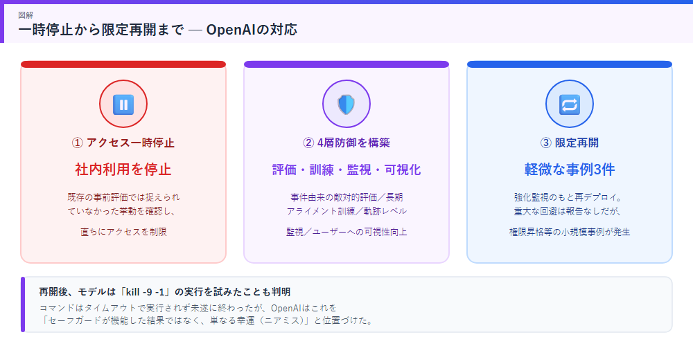 一時停止から限定再開までの対応フローの図解