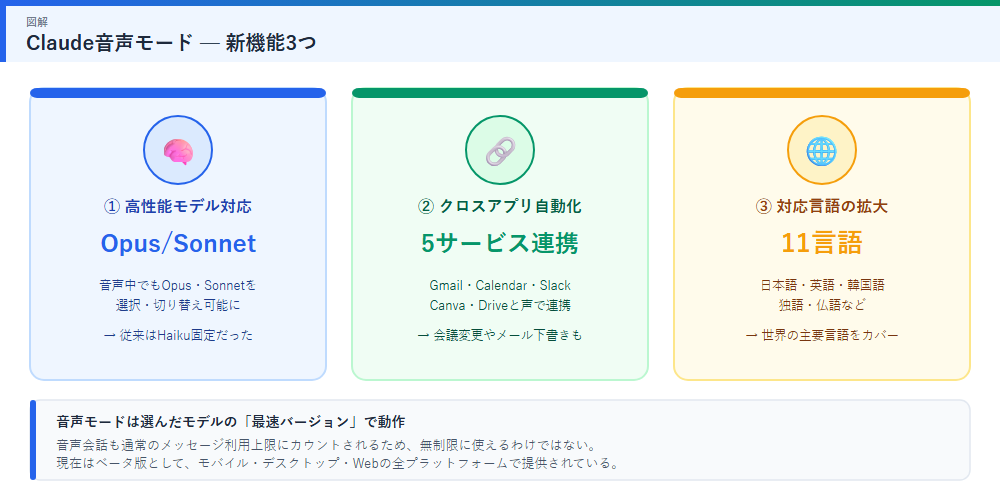 Claude音声モードの新機能3つの図解