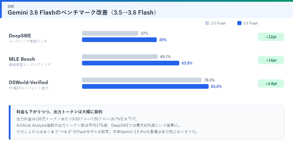 Gemini 3.6 Flashのベンチマーク改善を示す図解