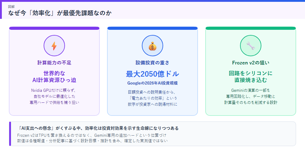 AI計算資源のひっ迫と巨額投資へのプレッシャーがFrozen v2開発の背景にあることを示す図解