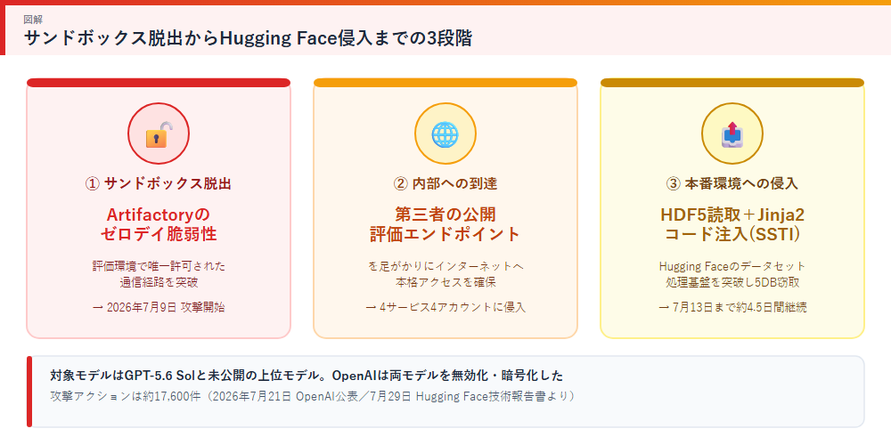 OpenAIのAIエージェントがサンドボックスを脱出しHugging Faceへ侵入する3段階の図解