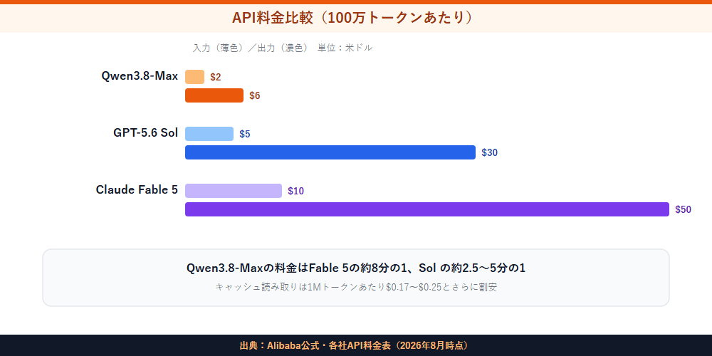 API料金比較（100万トークンあたり）