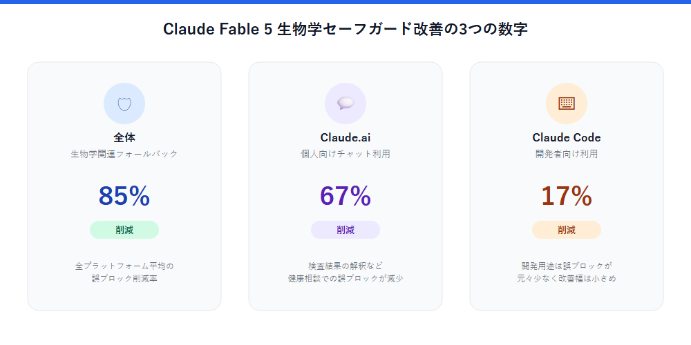 Claude Fable 5生物学セーフガード改善を示す3つの数字