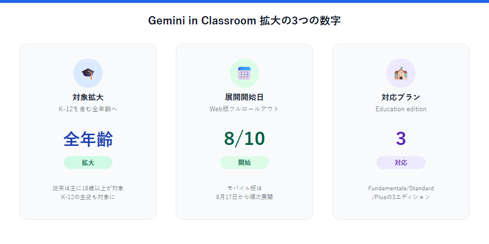Gemini in Classroom拡大を示す3つの数字（対象拡大・展開開始日・対応プラン数）