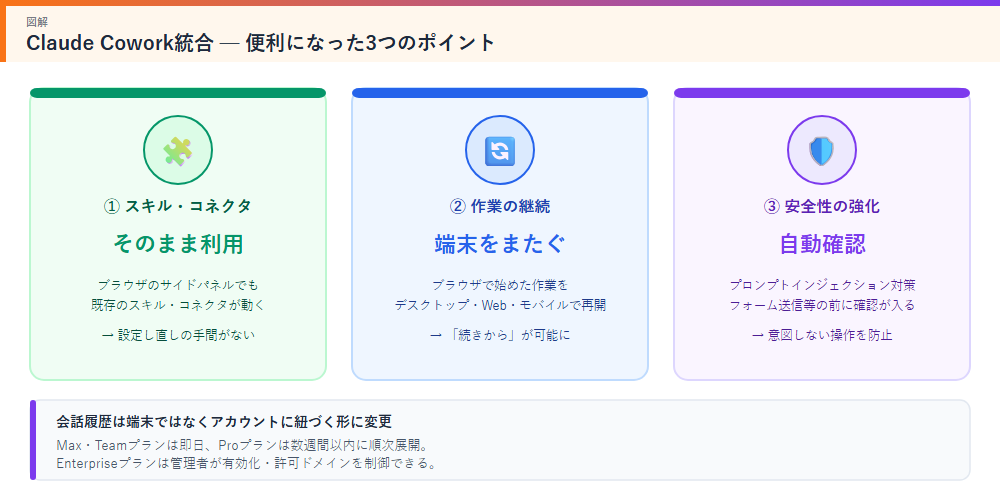 Claude Cowork新機能の図解
