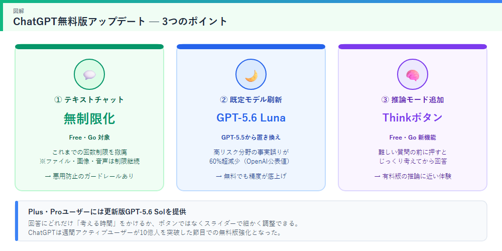 ChatGPT無料版アップデートの図解