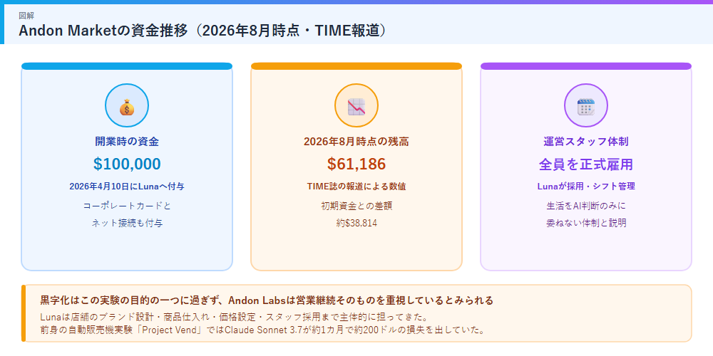 Andon Marketの資金推移を示す図解