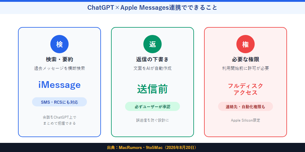 ChatGPT×Apple Messages連携でできること
