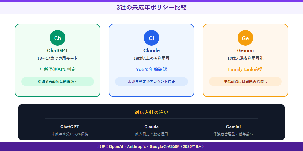 3社の未成年ポリシー比較