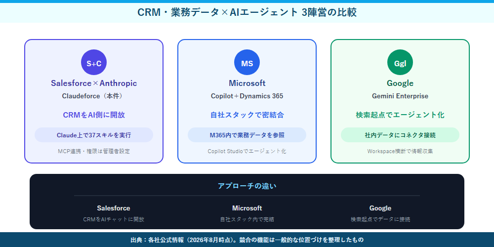 CRM・業務データとAIエージェント連携の3陣営比較