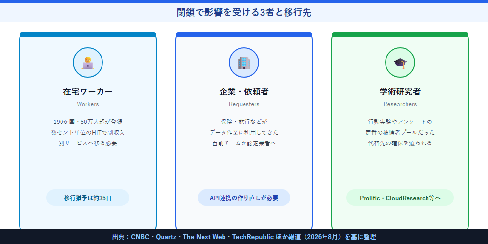 Mechanical Turk閉鎖で影響を受ける3者と移行先