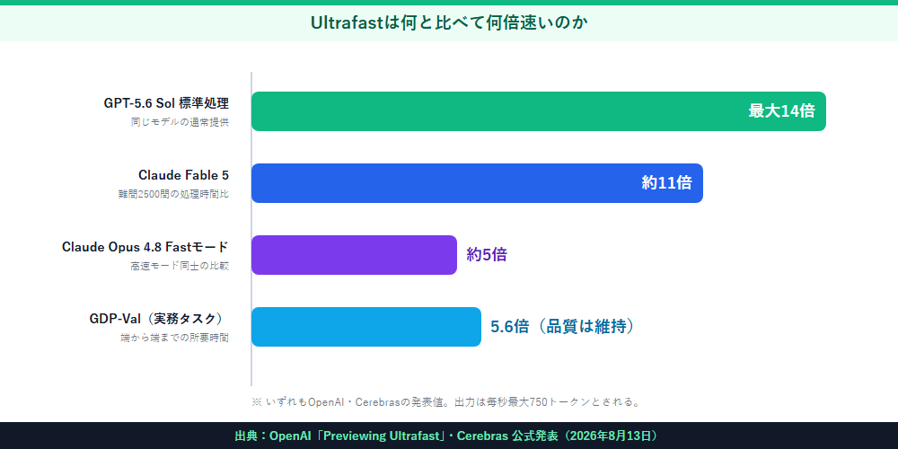 Ultrafastは何と比べて何倍速いのか