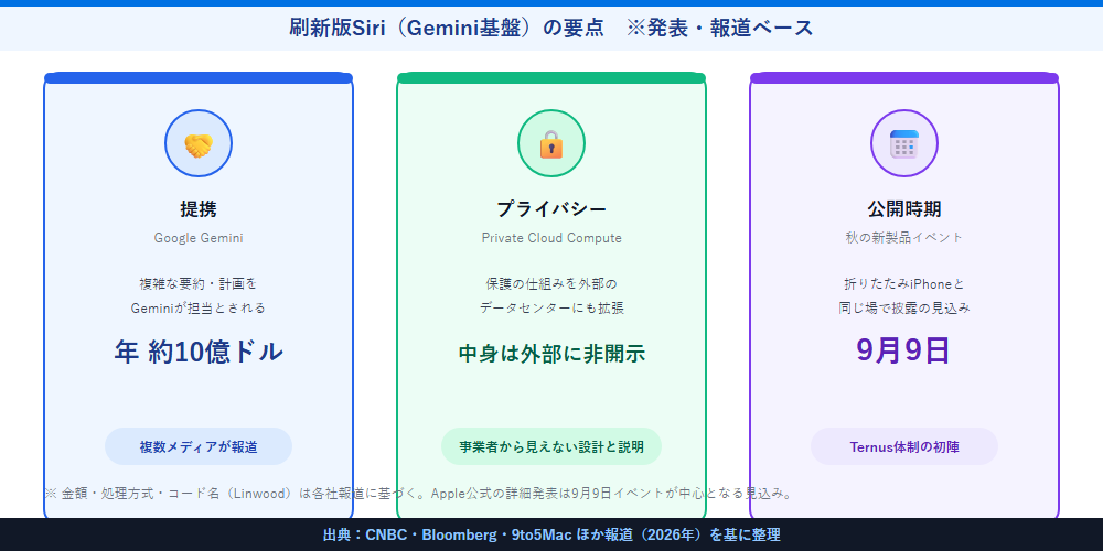 刷新版Siriの要点