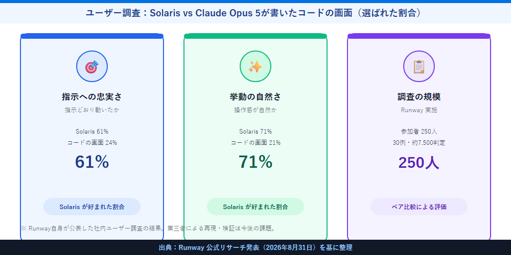 ユーザー調査の結果：指示への忠実さ61%、挙動の自然さ71%
