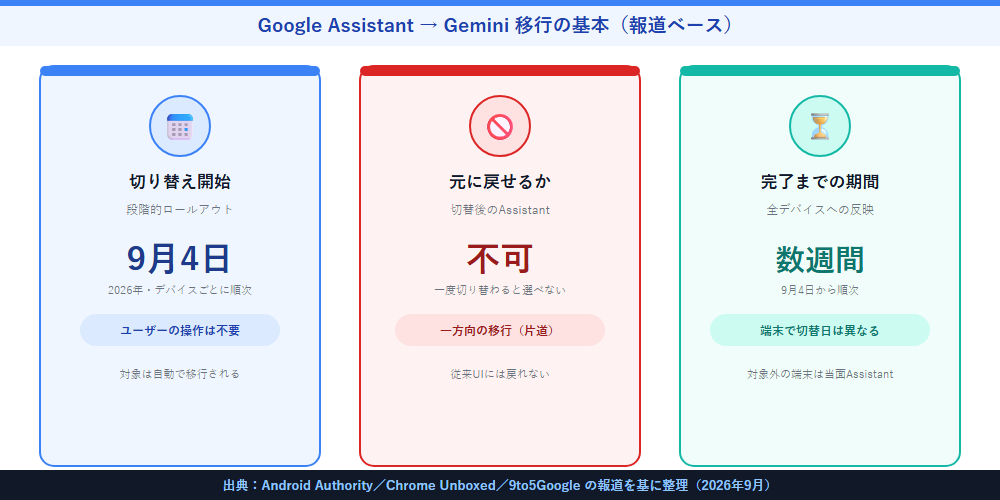Google AssistantからGeminiへの移行の基本情報（開始日・元に戻せるか・完了までの期間）