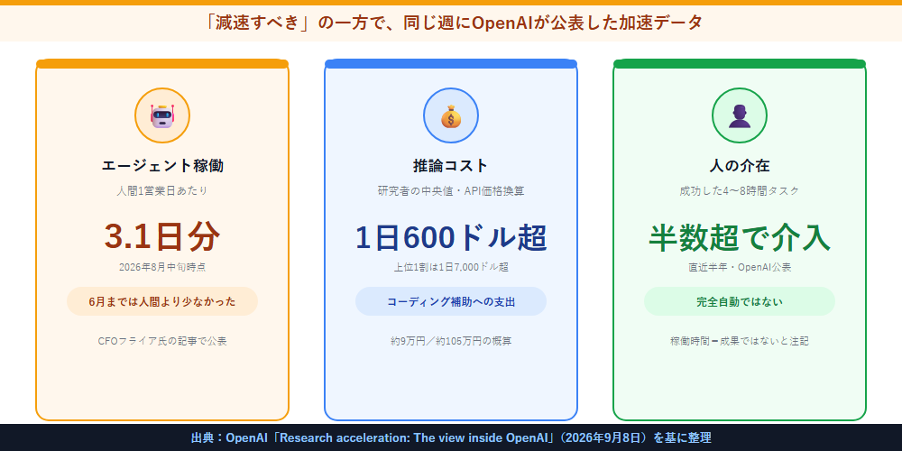 減速の訴えと、同じ週にOpenAIが公表した加速データを3枚のカードで対比した図