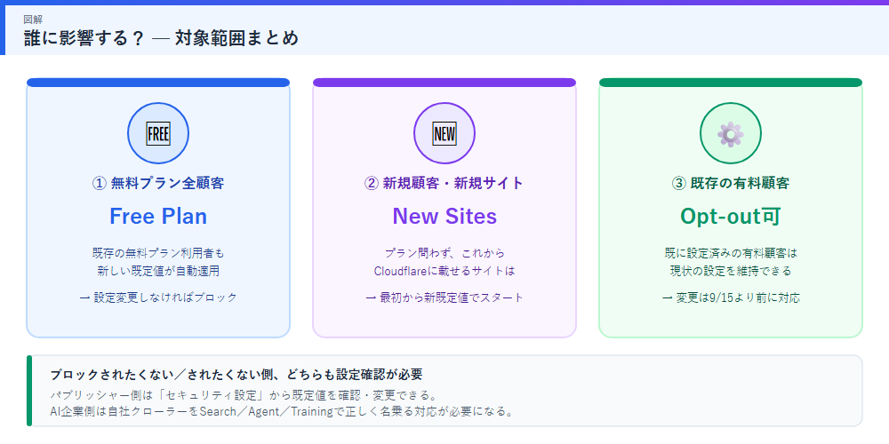 対象範囲まとめの図解