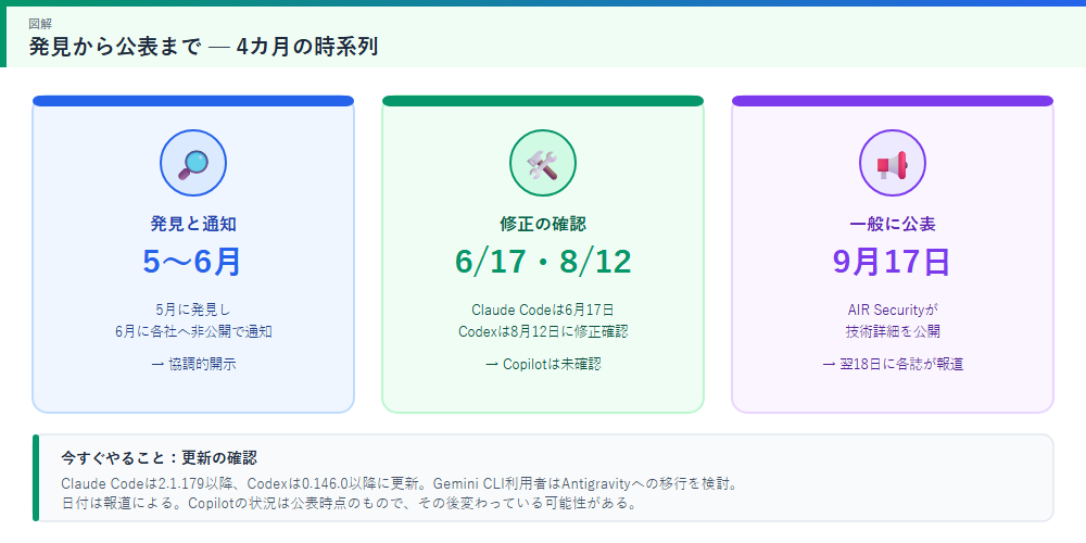 発見から公表までの時系列