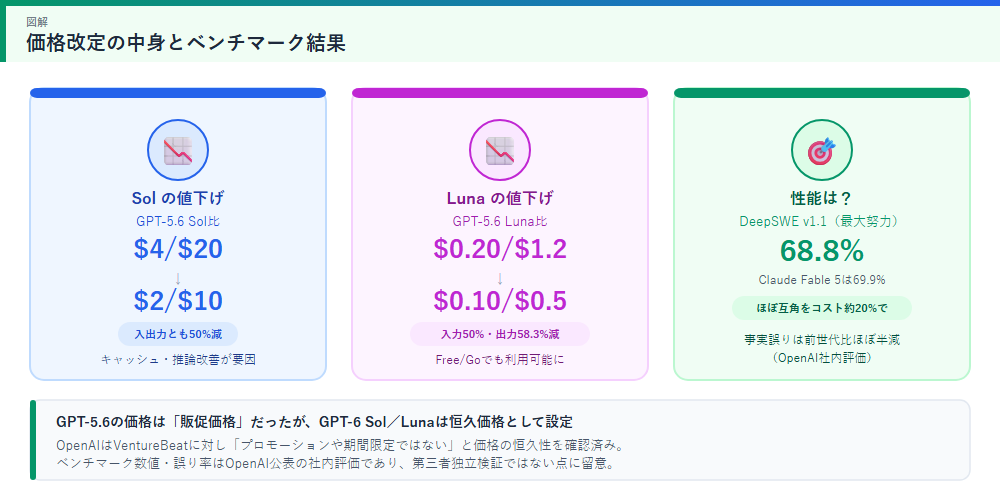 価格改定の中身とベンチマーク結果の図解