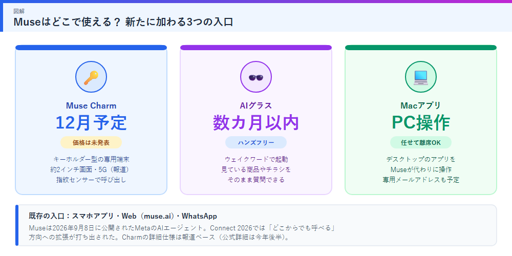 Museに新たに加わる3つの入口（Charm・AIグラス・Mac）
