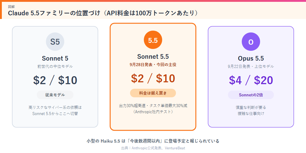Claude 5.5ファミリーの位置づけと料金