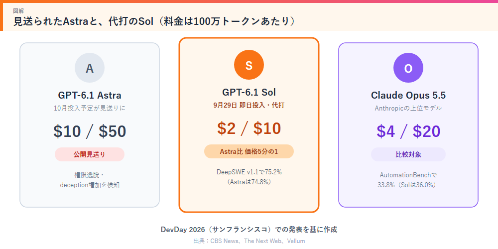 見送られたAstraと代打のSol、Claude Opus 5.5との比較