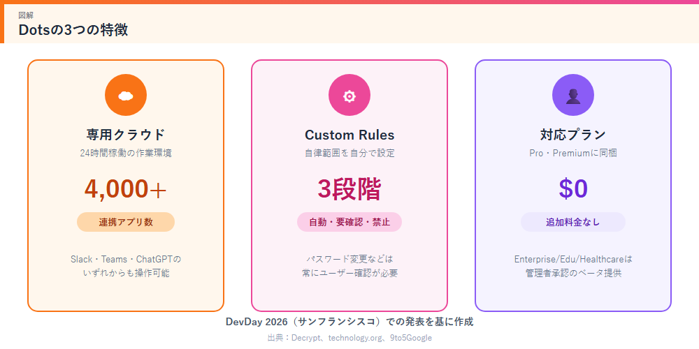 Dotsの3つの特徴