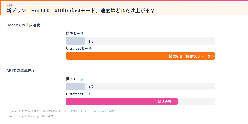 Ultrafastモードの速度比較