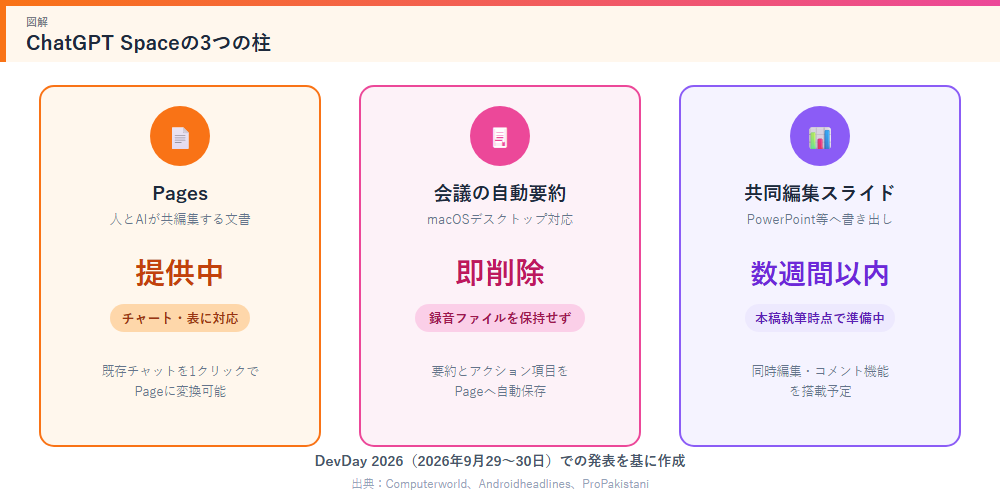 ChatGPT Spaceの3つの柱